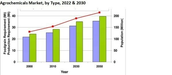 Agrochemicals Market, by Type, 2022 & 2030