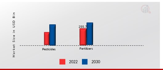 Agrochemicals Market, by Type, 2022 & 2030 (USD billion)1