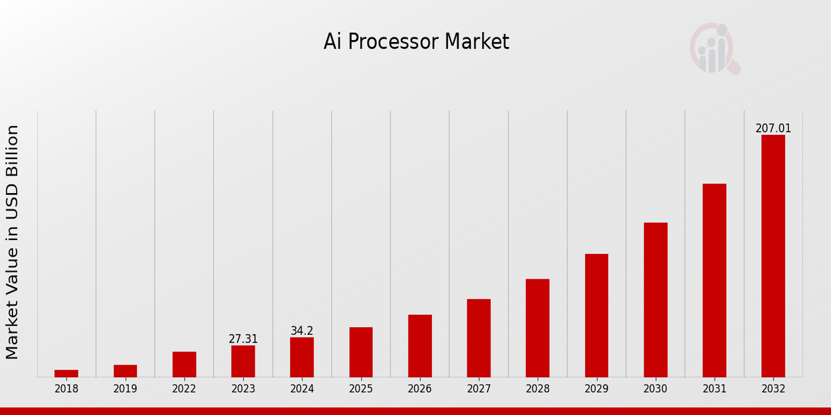 Ai Processor Market Size, Growth Drivers 2032