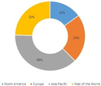 Air-insulated Switchgear Market Share by Region, 2021