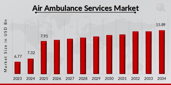 Air Ambulance Services Market