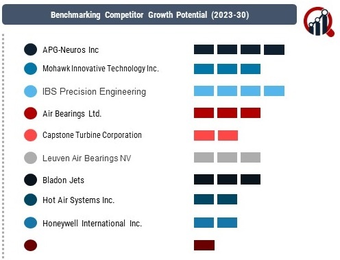 Air Bearings Market