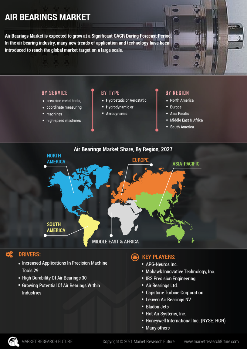 Air Bearings Market