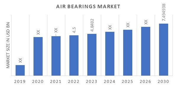 Air Bearings Market Overview