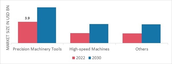 Air Bearings Market, by Application, 2022 & 2030