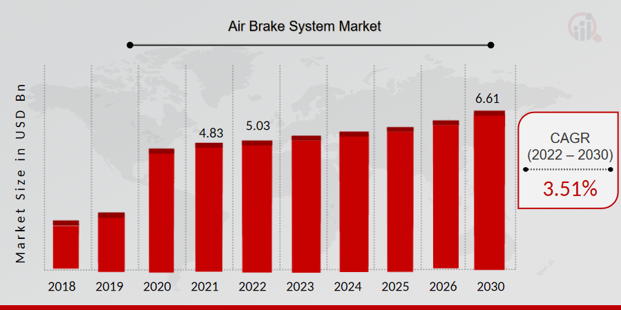 Air Brake System Market