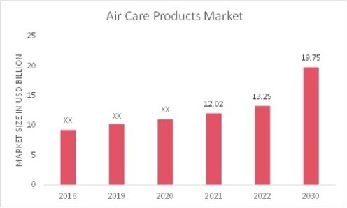 Air Care Market Overview