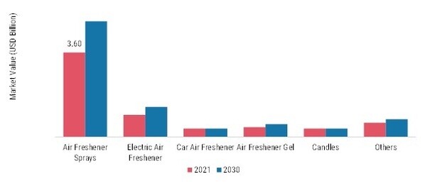 Air Care Market, by Product Type, 2021 & 2030