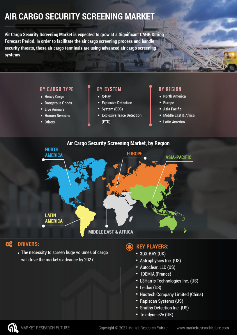 Air Cargo Security Screening Market