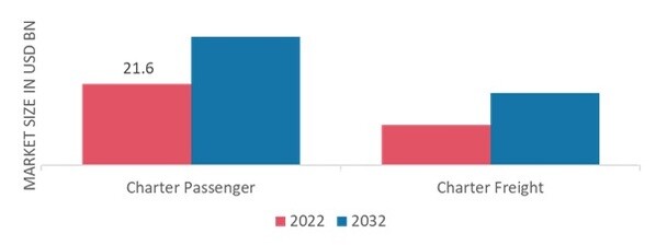 Air Charter Services Market by Application, 2022 & 2032 (USD billion)
