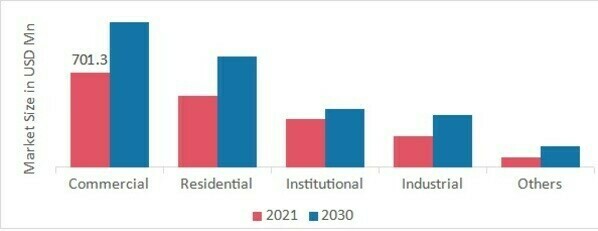 Air Condition Market, by Grade, 2021 & 2030