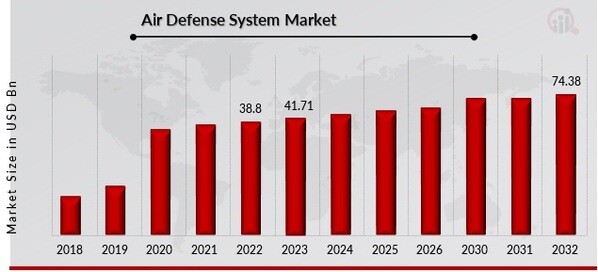 Air Defense System Market Overview