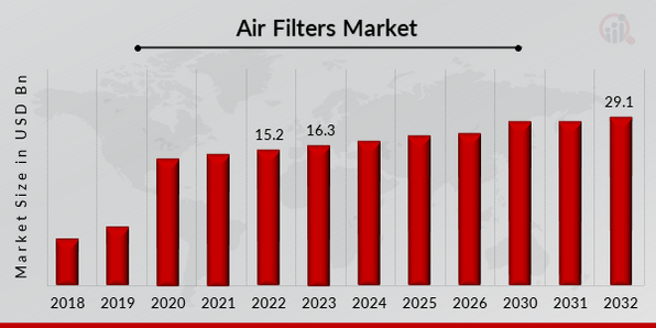 Global Air Filters Market Overview