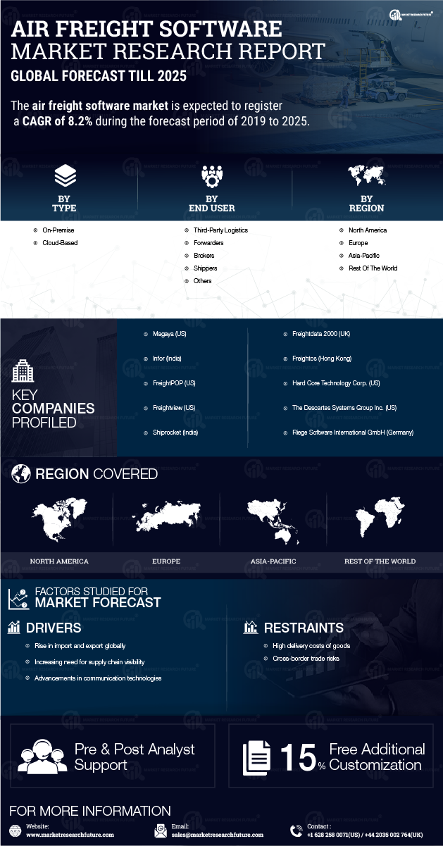 Air Freight Software Market