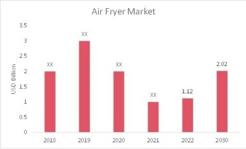 Air Fryer Market Overview