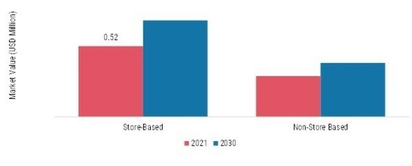 Air Fryer Market, by Distribution Channel, 2021 & 2030 