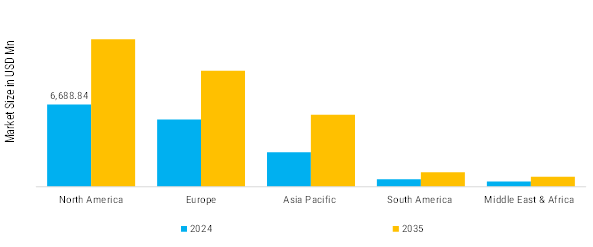 Air Fryer and Microwave Market Regional Insights