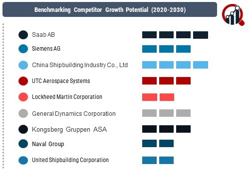 Air Independent Propulsion Systems (AIP) Market