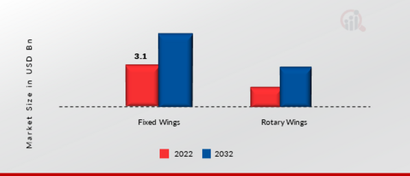 Air Management System Market by Platform, 2022 & 2032