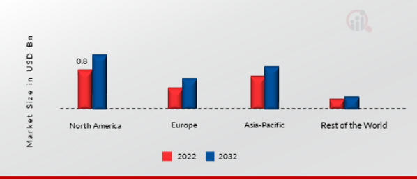 Air Operated Double Diaphragm Pumps Market Share By Region