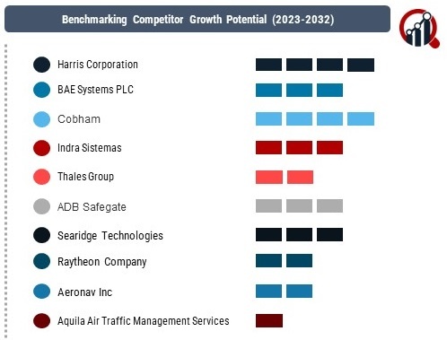 Air Traffic Control Equipment Market