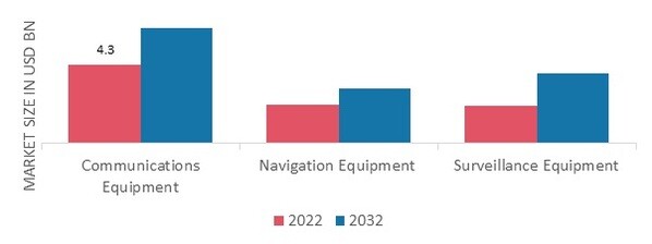 Air Traffic Control Equipment Market, by Equipment Type, 2022 & 2032 