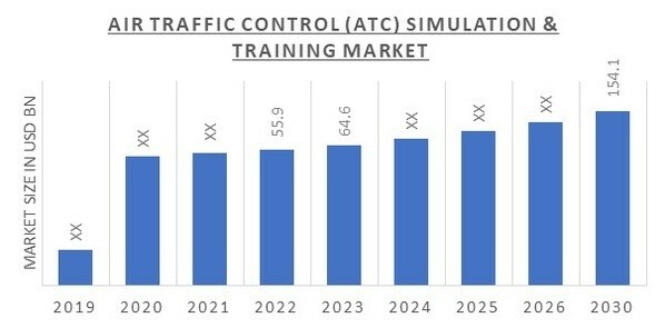 Air Traffic Control (ATC) Simulation & Training Market Overview