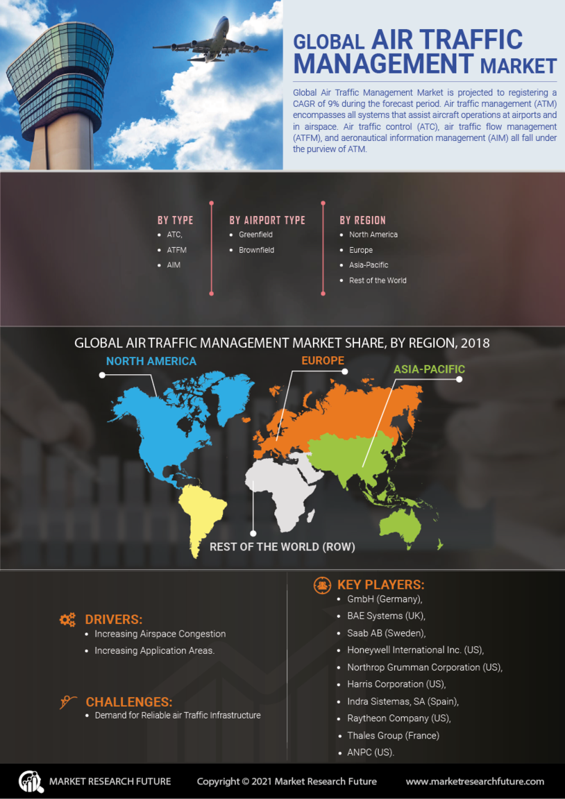  Air Traffic Management Market 