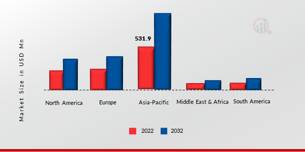 Figure3: Airbag Textile Market Size by Region 2022 & 2032