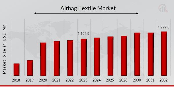 Airbag Textile Market, 2019 - 2032