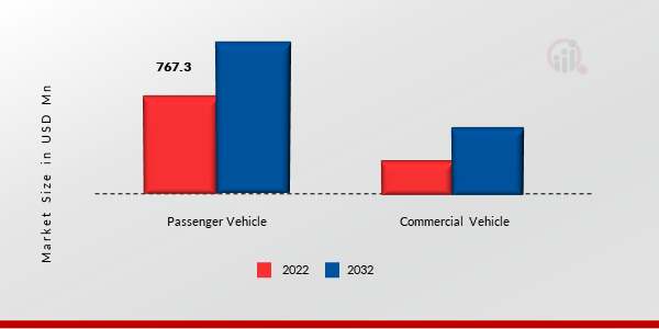 Airbag Textile Market, by Vehicle Type, 2022 & 2032