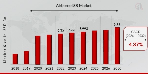 Airborne ISR Market