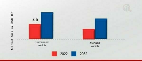 Airborne ISR Market, by Type, 2022 & 2032 (USD billion)