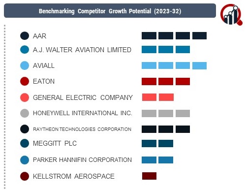 Aircraft Aftermarket Companies