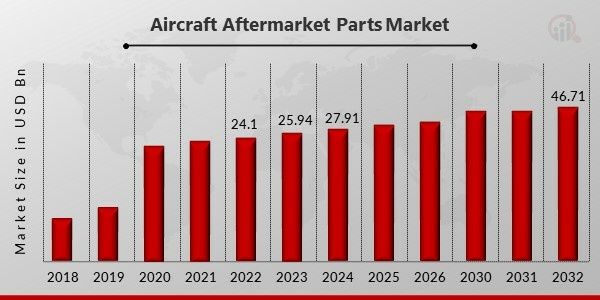 Aircraft Aftermarket Parts Market 