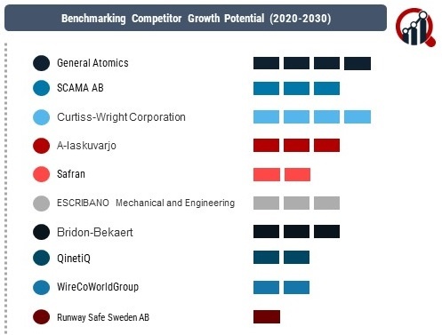 Aircraft Arresting System Market