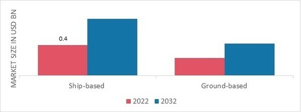 Aircraft Arresting System Market, by Platform, 2022 & 2032