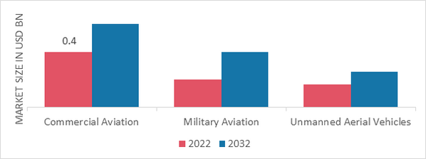Aircraft Battery Market by Aircraft Type, 2022 & 2032
