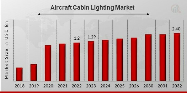 Aircraft Cabin Lighting Market Overview