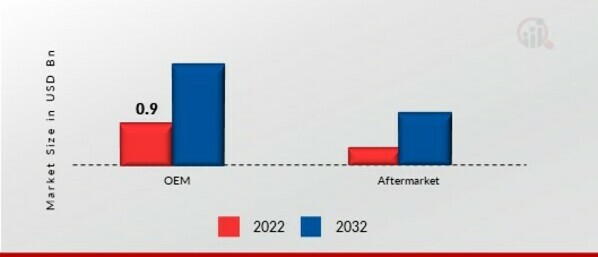 Aircraft Cabin Lighting Market, by End-User, 2022 & 2032 (USD billion)