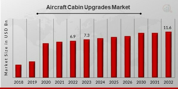 Aircraft Cabin Upgrades Market Overview