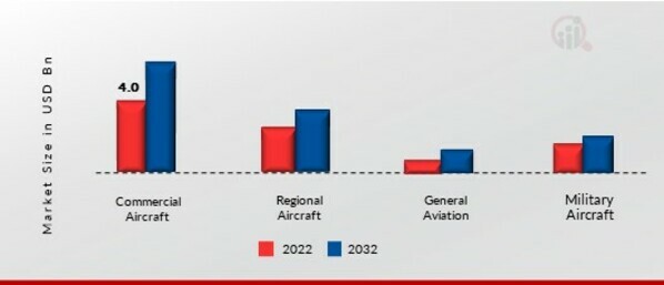 Aircraft Cabin Upgrades Market, by Aircraft Type, 2022 & 2032 (USD million)