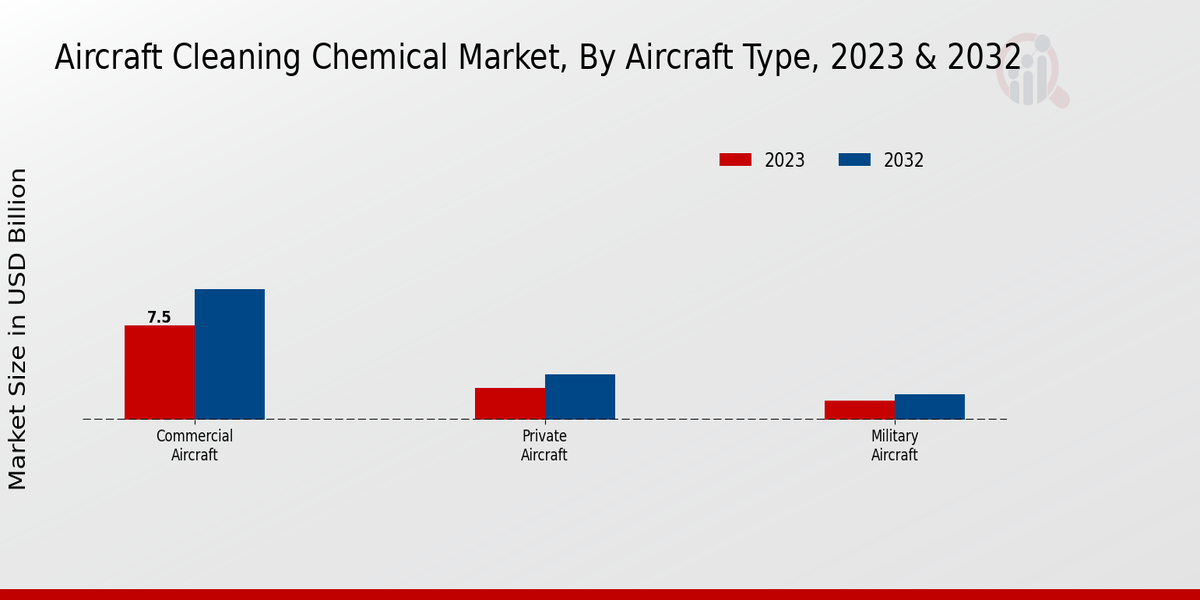 Aircraft Cleaning Chemical Market Aircraft Type