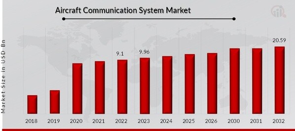 Aircraft Communication System Market Overview