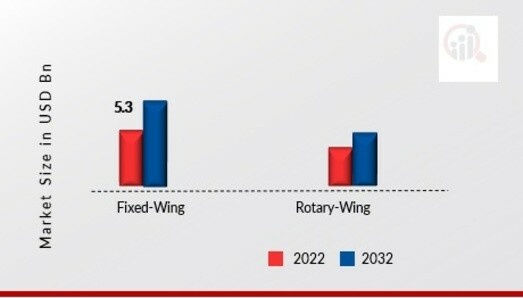 Aircraft Communication System Market, by Platform, 2022 & 2032