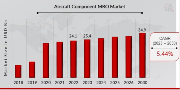 Aircraft Component MRO Market
