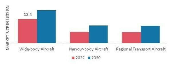 飞机零部件 MRO 市场，按飞机类型划分，2022 年和 2030 年