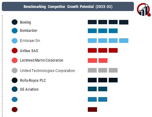 Aircraft Design and Engineering Market
