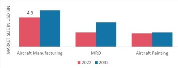 Aircraft Docking Systems Market, by Application, 2022 & 2032