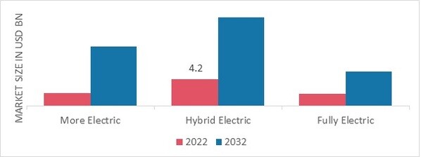 Aircraft Electrification Market, by Technologies, 2022 & 2032